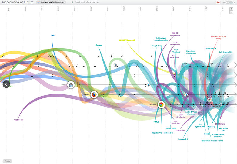 3 ways to design an infographic that stands out from the crowd photo evolution_web